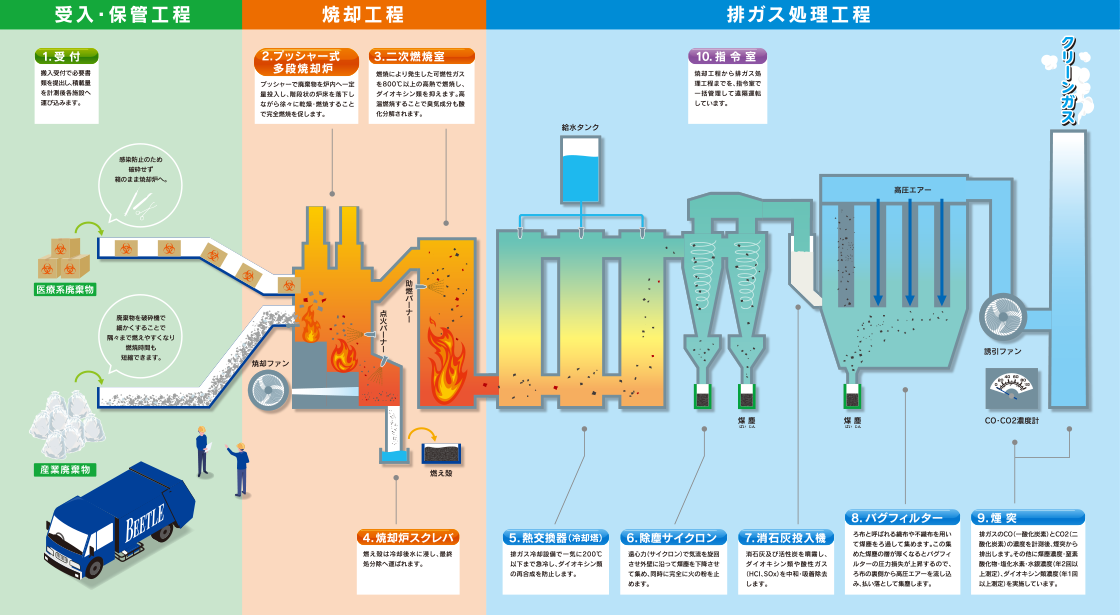 中間処理フロー図